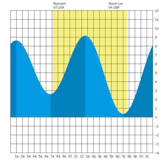 Point Latouche tide chart for Friday, March 22, 2024