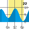 Point Latouche tide chart for Friday, March 22, 2024