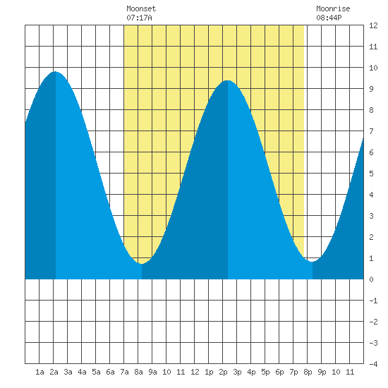 Point Latouche tide chart for Monday, March 25, 2024