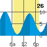 Point Latouche tide chart for Tuesday, March 26, 2024