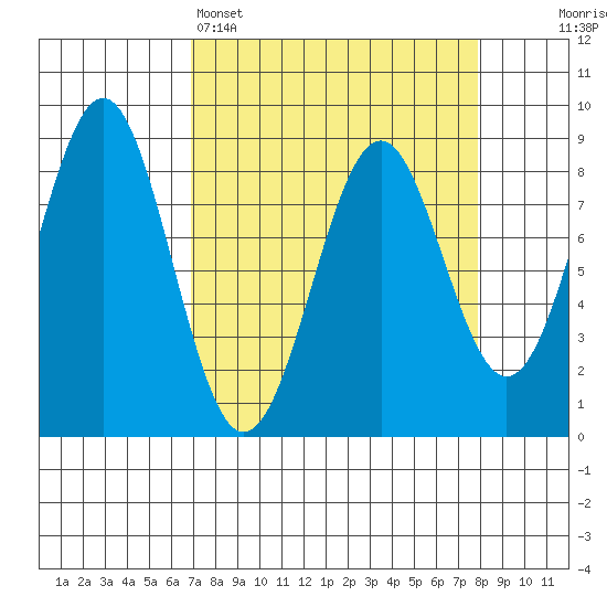 Point Latouche tide chart for Wednesday, March 27, 2024