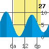 Point Latouche tide chart for Wednesday, March 27, 2024