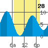 Point Latouche tide chart for Thursday, March 28, 2024