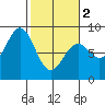 Point Latouche tide chart for Saturday, March 2, 2024