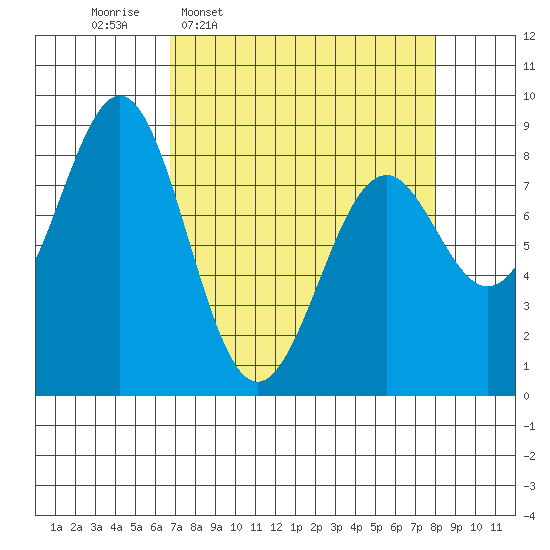 Point Latouche tide chart for Saturday, March 30, 2024