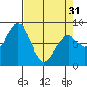 Point Latouche tide chart for Sunday, March 31, 2024