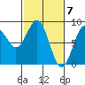 Point Latouche tide chart for Thursday, March 7, 2024