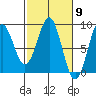 Point Latouche tide chart for Saturday, March 9, 2024