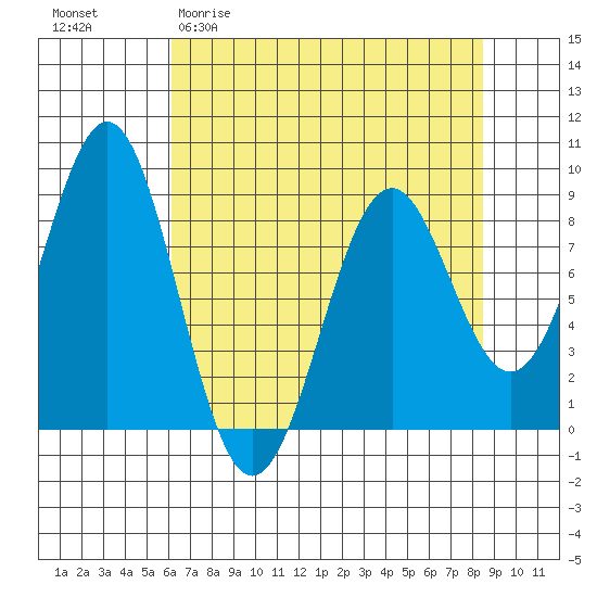 Point Latouche tide chart for Thursday, April 11, 2024