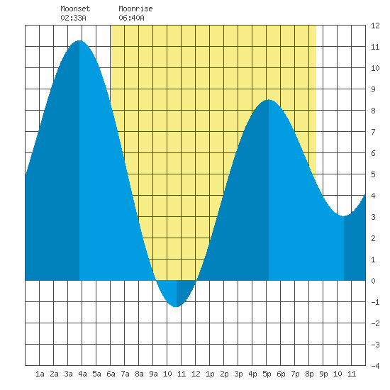 Point Latouche tide chart for Friday, April 12, 2024