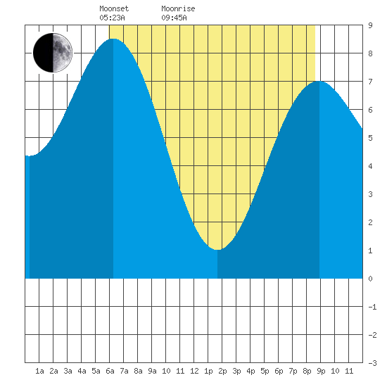 Point Latouche tide chart for Monday, April 15, 2024