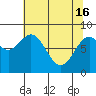Point Latouche tide chart for Tuesday, April 16, 2024
