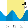 Point Latouche tide chart for Thursday, April 18, 2024