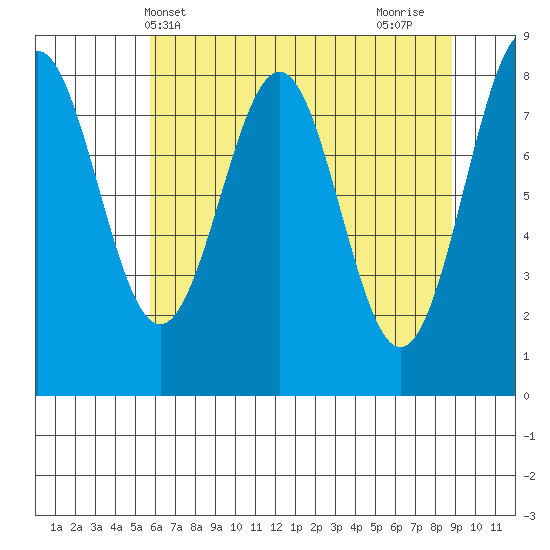 Point Latouche tide chart for Saturday, April 20, 2024