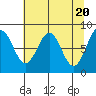 Point Latouche tide chart for Saturday, April 20, 2024