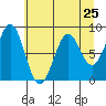Point Latouche tide chart for Thursday, April 25, 2024