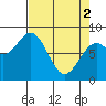 Point Latouche tide chart for Tuesday, April 2, 2024