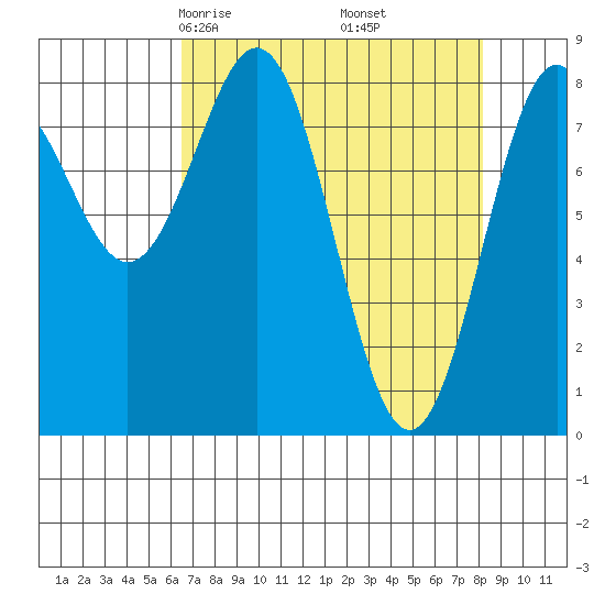 Point Latouche tide chart for Thursday, April 4, 2024