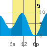 Point Latouche tide chart for Friday, April 5, 2024