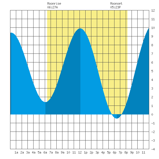 Point Latouche tide chart for Saturday, April 6, 2024