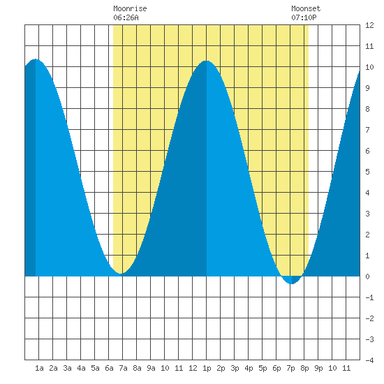Point Latouche tide chart for Sunday, April 7, 2024