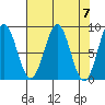 Point Latouche tide chart for Sunday, April 7, 2024