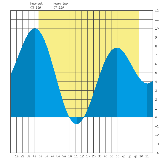 Point Latouche tide chart for Sunday, May 12, 2024