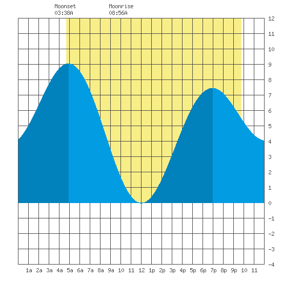 Point Latouche tide chart for Monday, May 13, 2024