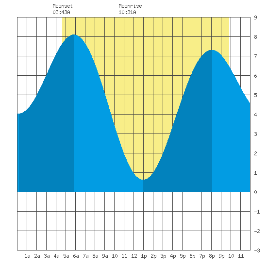 Point Latouche tide chart for Tuesday, May 14, 2024