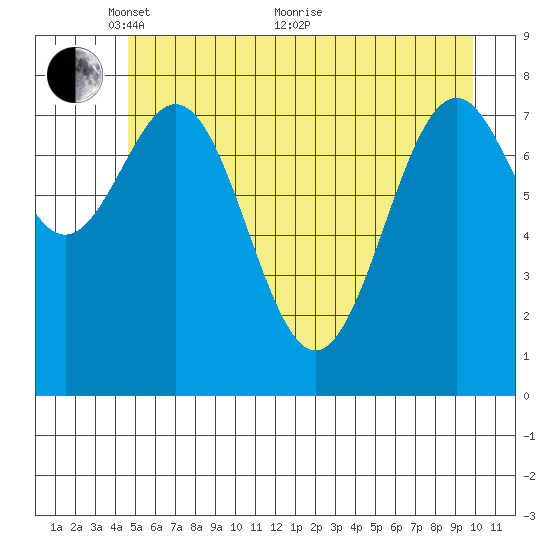 Point Latouche tide chart for Wednesday, May 15, 2024