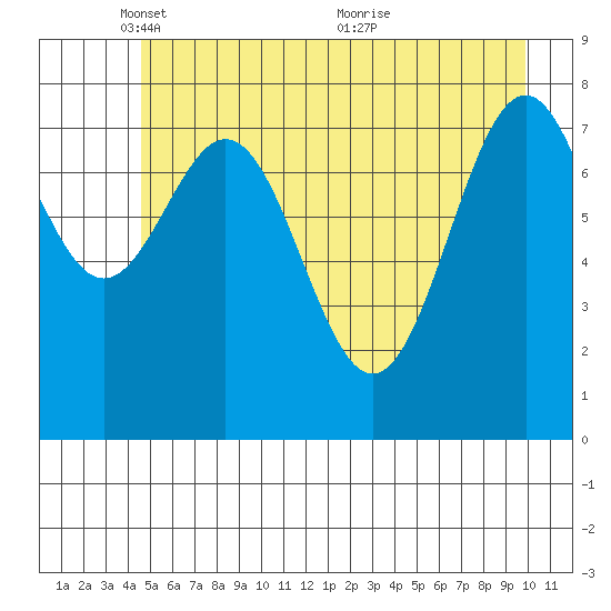 Point Latouche tide chart for Thursday, May 16, 2024