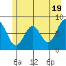 Point Latouche tide chart for Sunday, May 19, 2024