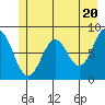 Point Latouche tide chart for Monday, May 20, 2024