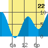 Point Latouche tide chart for Wednesday, May 22, 2024