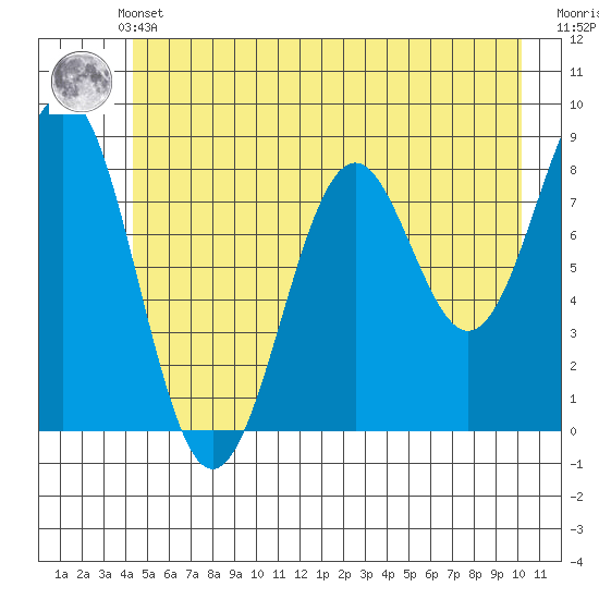 Point Latouche tide chart for Thursday, May 23, 2024