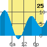 Point Latouche tide chart for Saturday, May 25, 2024