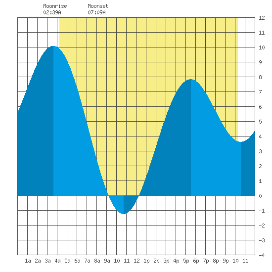 Point Latouche tide chart for Monday, May 27, 2024