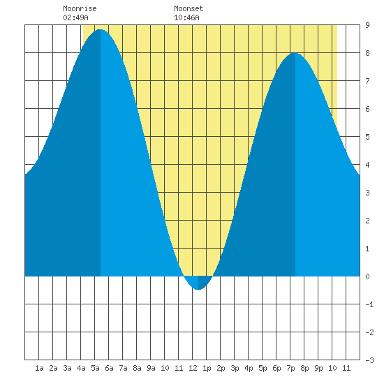 Point Latouche tide chart for Wednesday, May 29, 2024