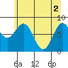 Point Latouche tide chart for Thursday, May 2, 2024