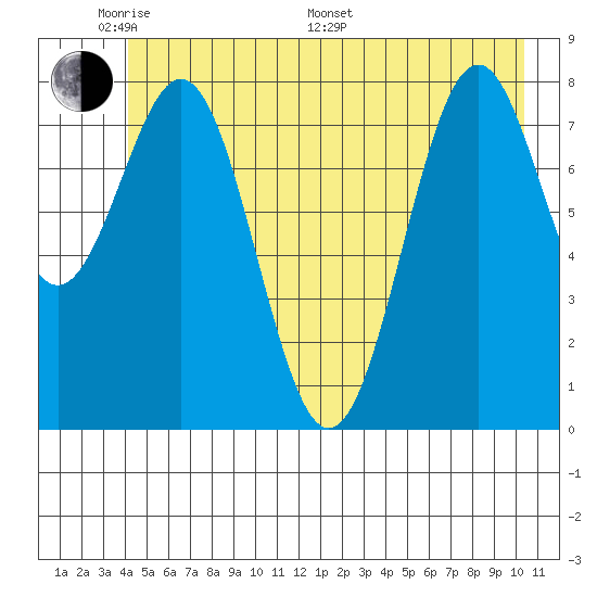 Point Latouche tide chart for Thursday, May 30, 2024