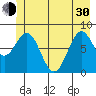 Point Latouche tide chart for Thursday, May 30, 2024