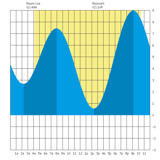 Point Latouche tide chart for Friday, May 31, 2024