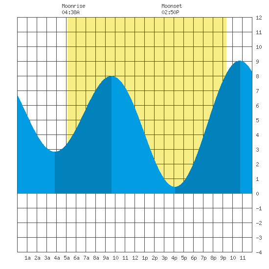 Point Latouche tide chart for Friday, May 3, 2024