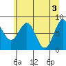 Point Latouche tide chart for Friday, May 3, 2024