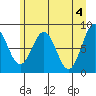 Point Latouche tide chart for Saturday, May 4, 2024