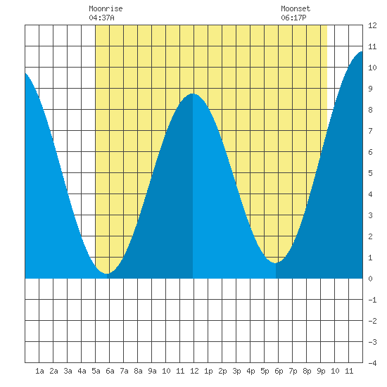 Point Latouche tide chart for Sunday, May 5, 2024