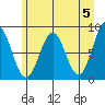 Point Latouche tide chart for Sunday, May 5, 2024
