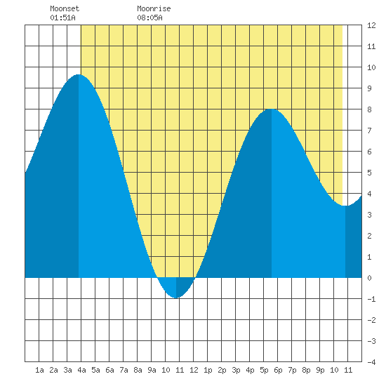 Point Latouche tide chart for Monday, June 10, 2024