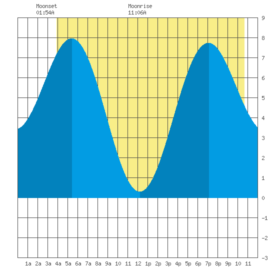 Point Latouche tide chart for Wednesday, June 12, 2024