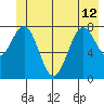 Point Latouche tide chart for Wednesday, June 12, 2024